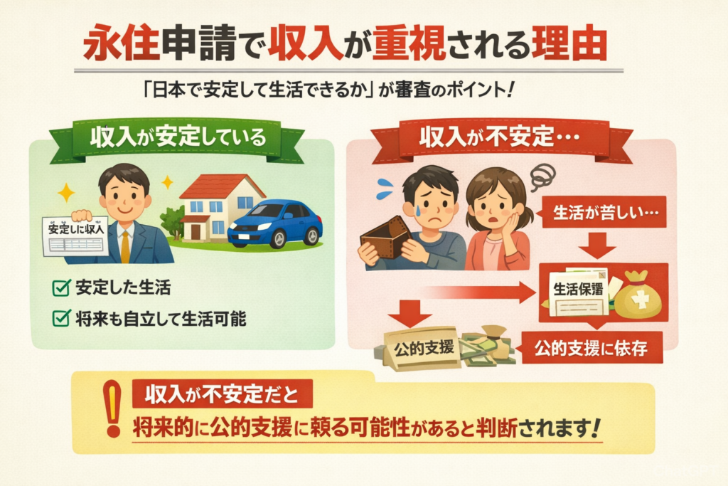 永住申請で収入が重視される理由